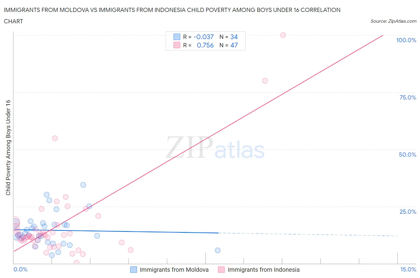 Immigrants from Moldova vs Immigrants from Indonesia Child Poverty Among Boys Under 16