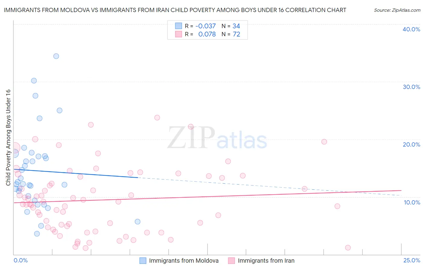 Immigrants from Moldova vs Immigrants from Iran Child Poverty Among Boys Under 16