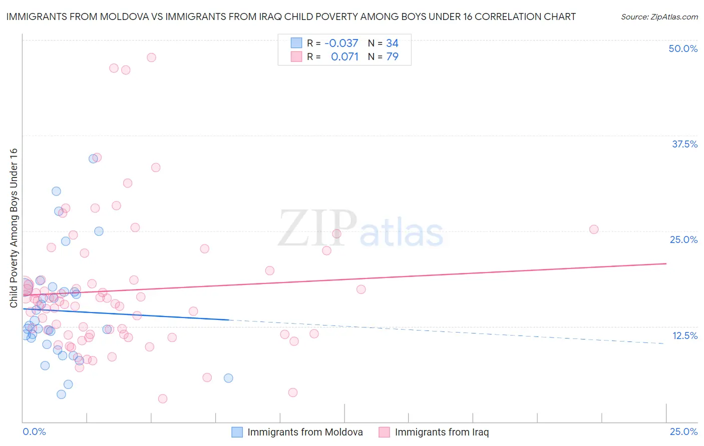 Immigrants from Moldova vs Immigrants from Iraq Child Poverty Among Boys Under 16