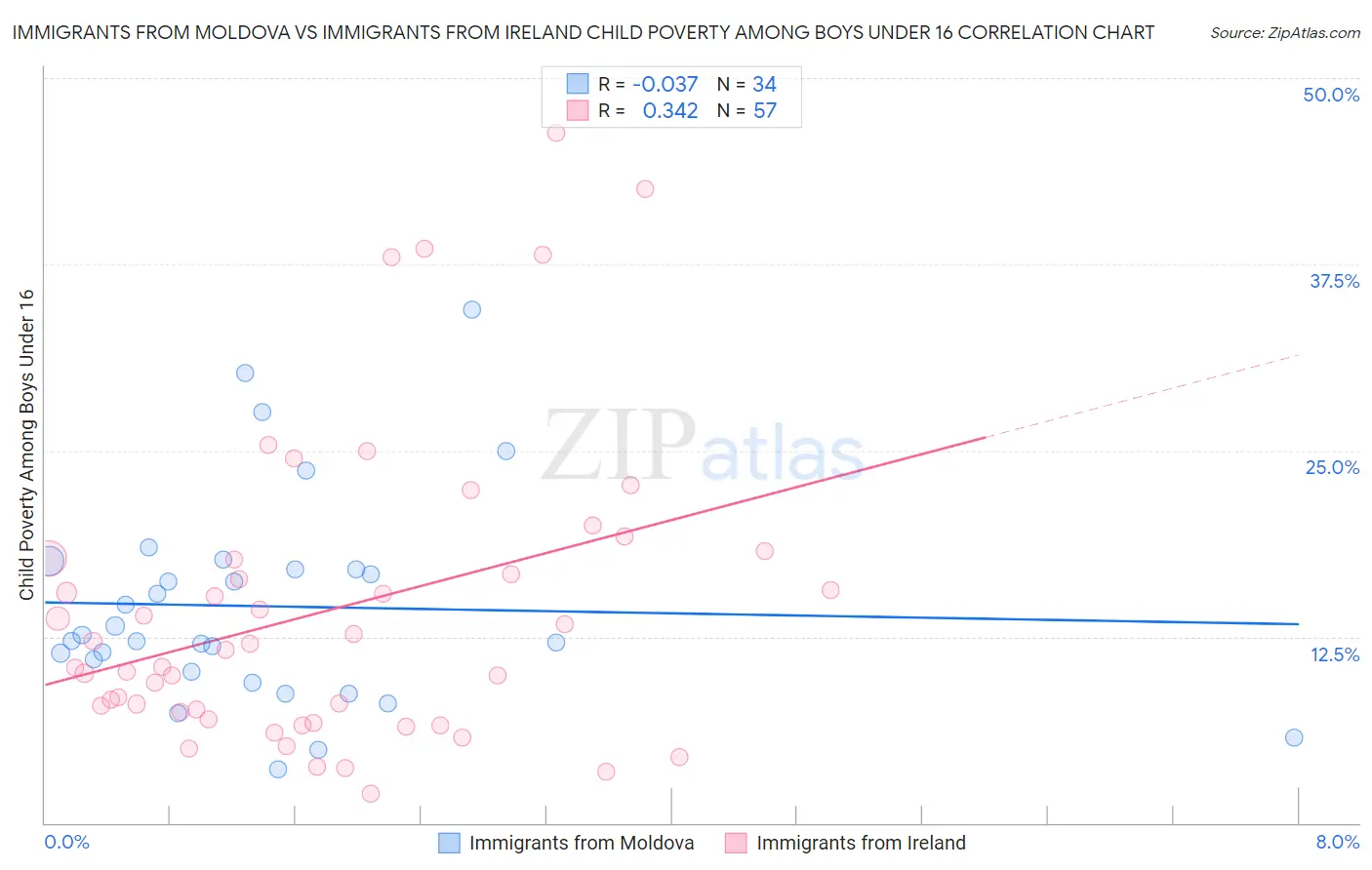Immigrants from Moldova vs Immigrants from Ireland Child Poverty Among Boys Under 16
