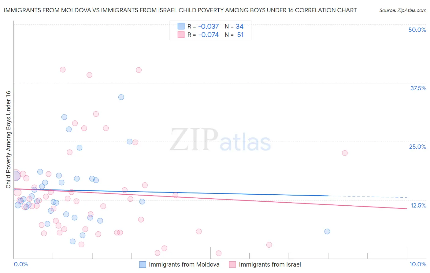 Immigrants from Moldova vs Immigrants from Israel Child Poverty Among Boys Under 16