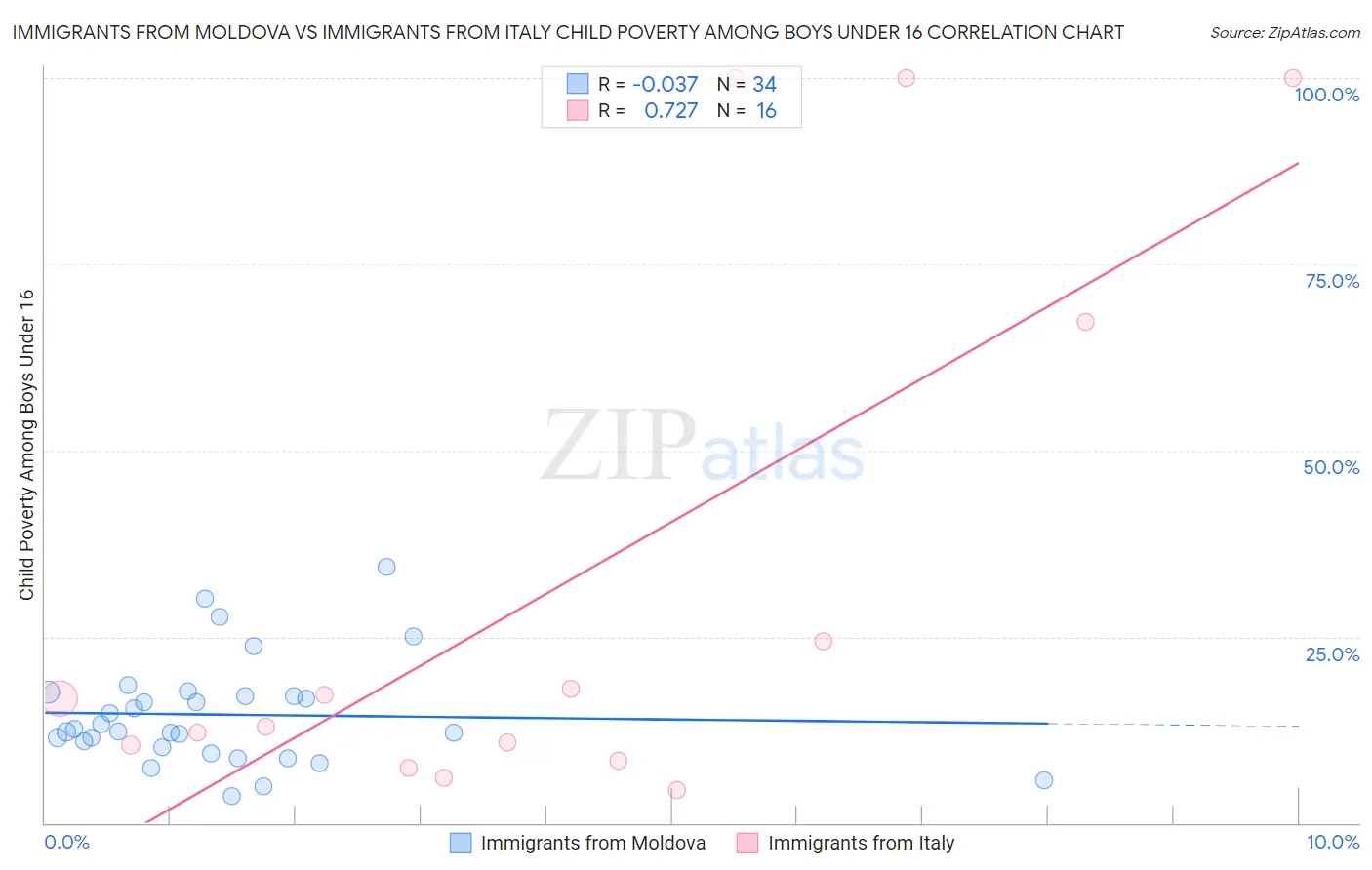 Immigrants from Moldova vs Immigrants from Italy Child Poverty Among Boys Under 16