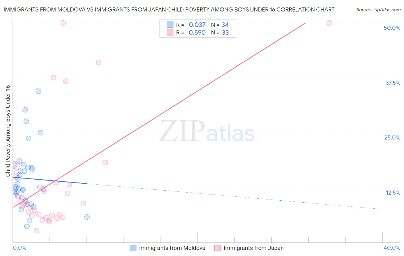 Immigrants from Moldova vs Immigrants from Japan Child Poverty Among Boys Under 16
