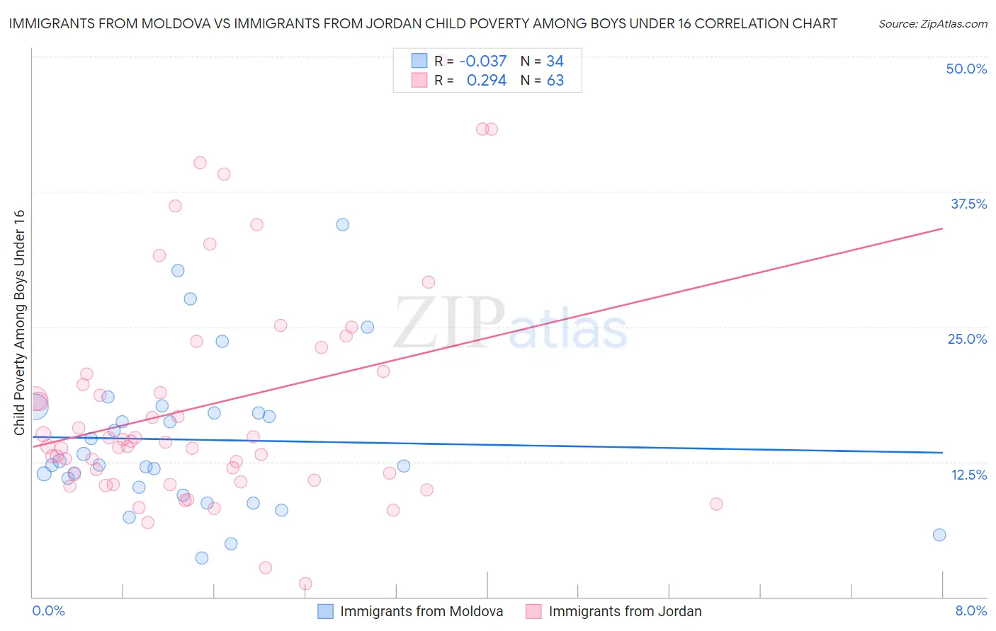Immigrants from Moldova vs Immigrants from Jordan Child Poverty Among Boys Under 16