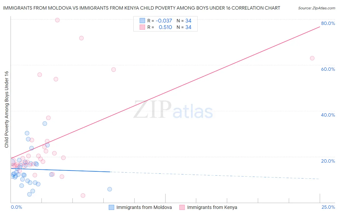 Immigrants from Moldova vs Immigrants from Kenya Child Poverty Among Boys Under 16