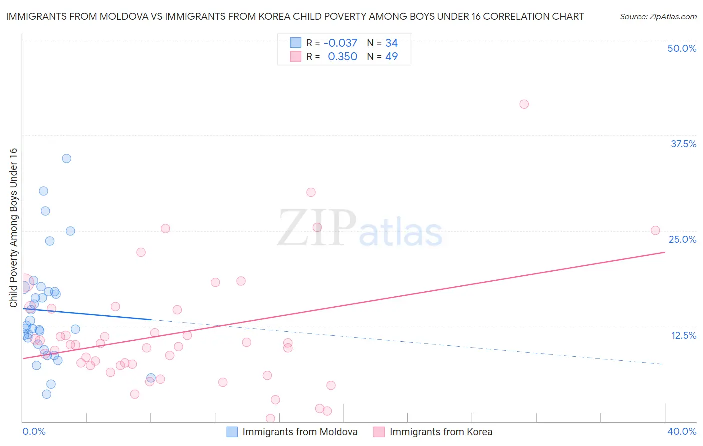 Immigrants from Moldova vs Immigrants from Korea Child Poverty Among Boys Under 16
