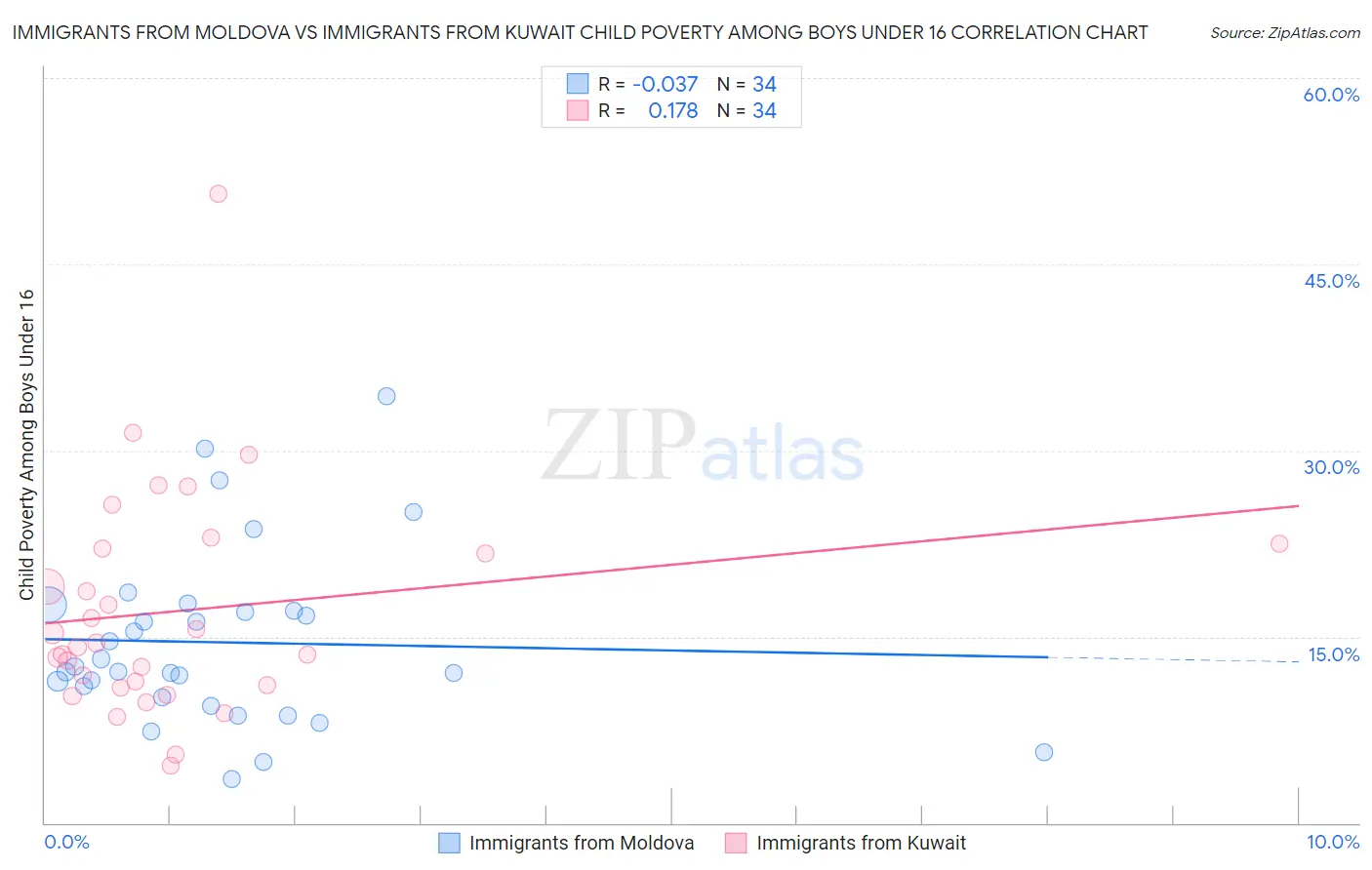 Immigrants from Moldova vs Immigrants from Kuwait Child Poverty Among Boys Under 16
