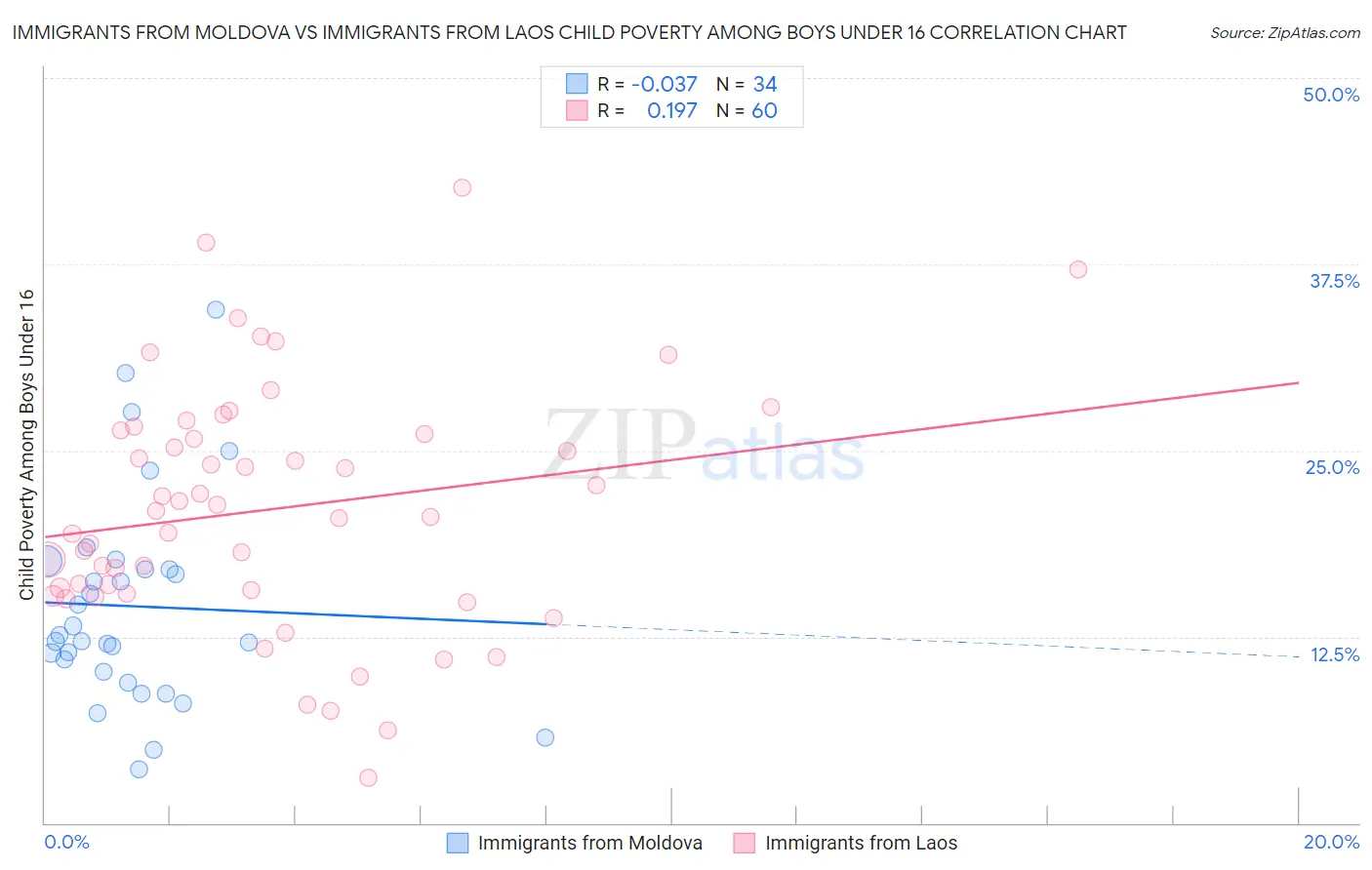 Immigrants from Moldova vs Immigrants from Laos Child Poverty Among Boys Under 16