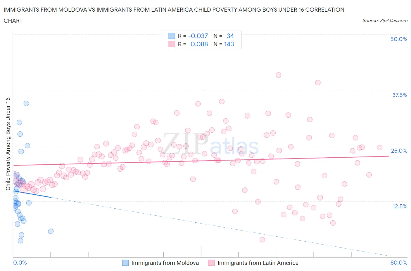 Immigrants from Moldova vs Immigrants from Latin America Child Poverty Among Boys Under 16