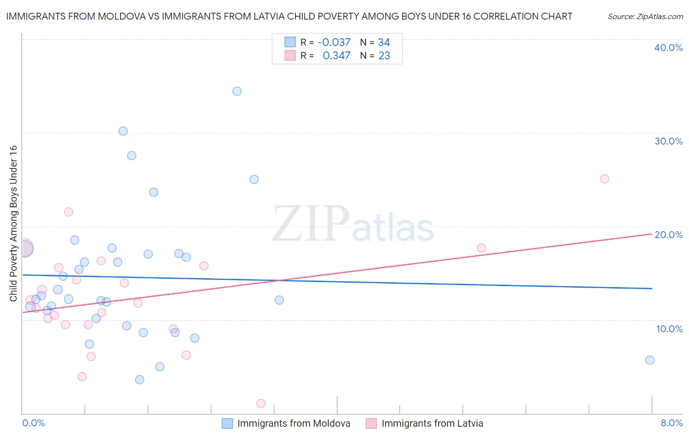 Immigrants from Moldova vs Immigrants from Latvia Child Poverty Among Boys Under 16