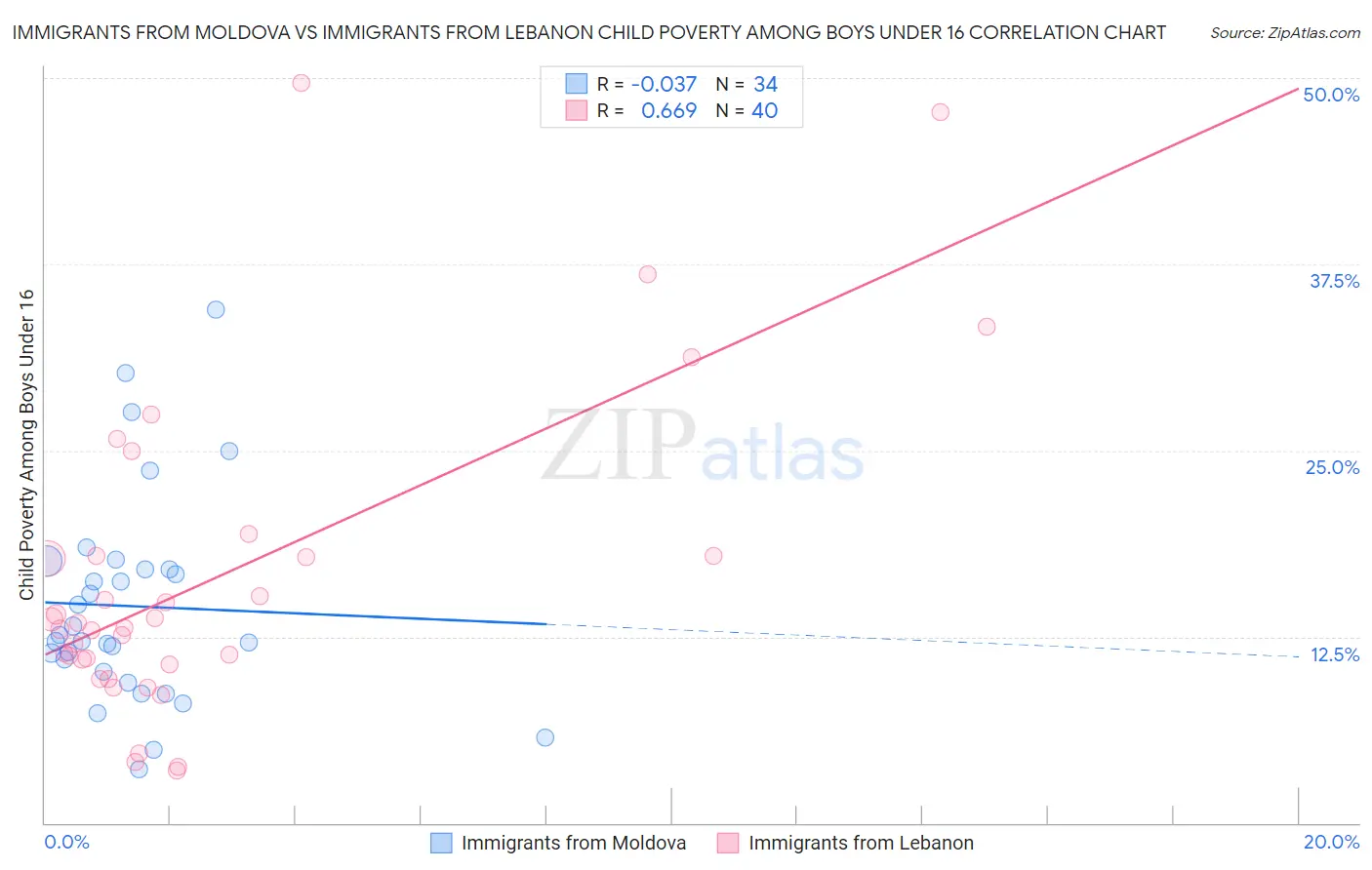 Immigrants from Moldova vs Immigrants from Lebanon Child Poverty Among Boys Under 16