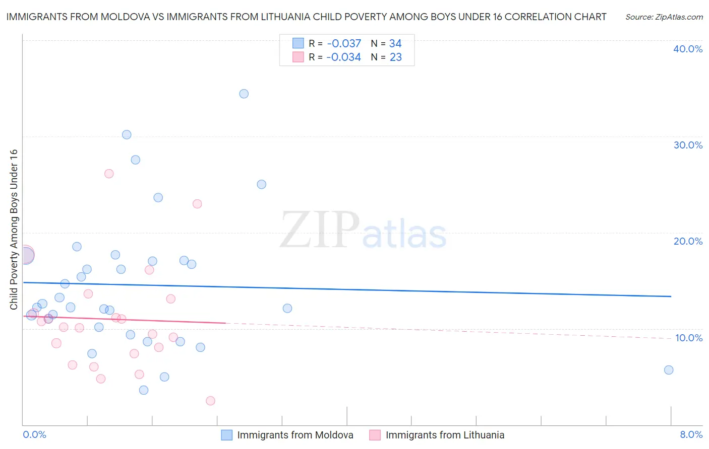 Immigrants from Moldova vs Immigrants from Lithuania Child Poverty Among Boys Under 16