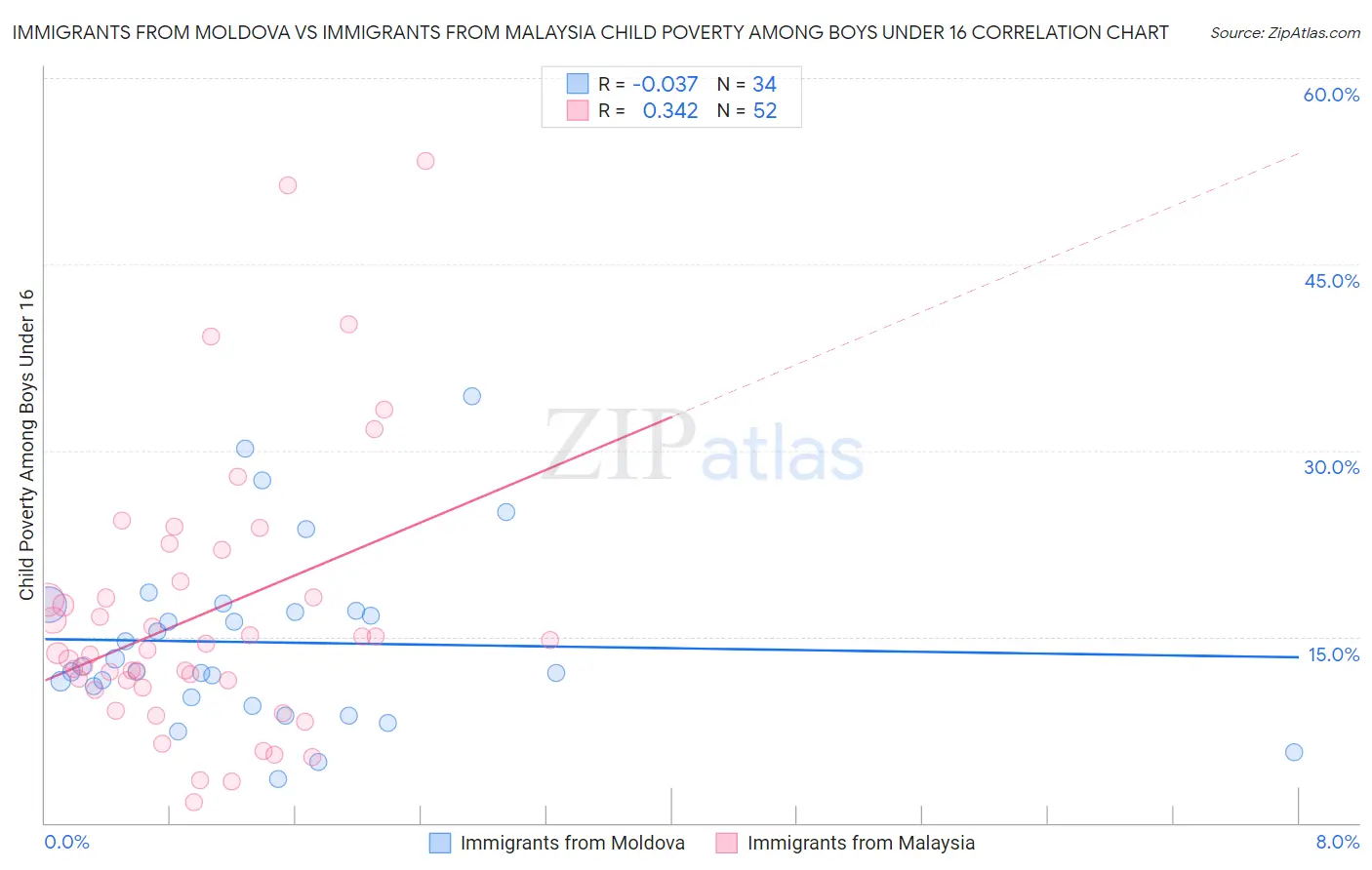Immigrants from Moldova vs Immigrants from Malaysia Child Poverty Among Boys Under 16