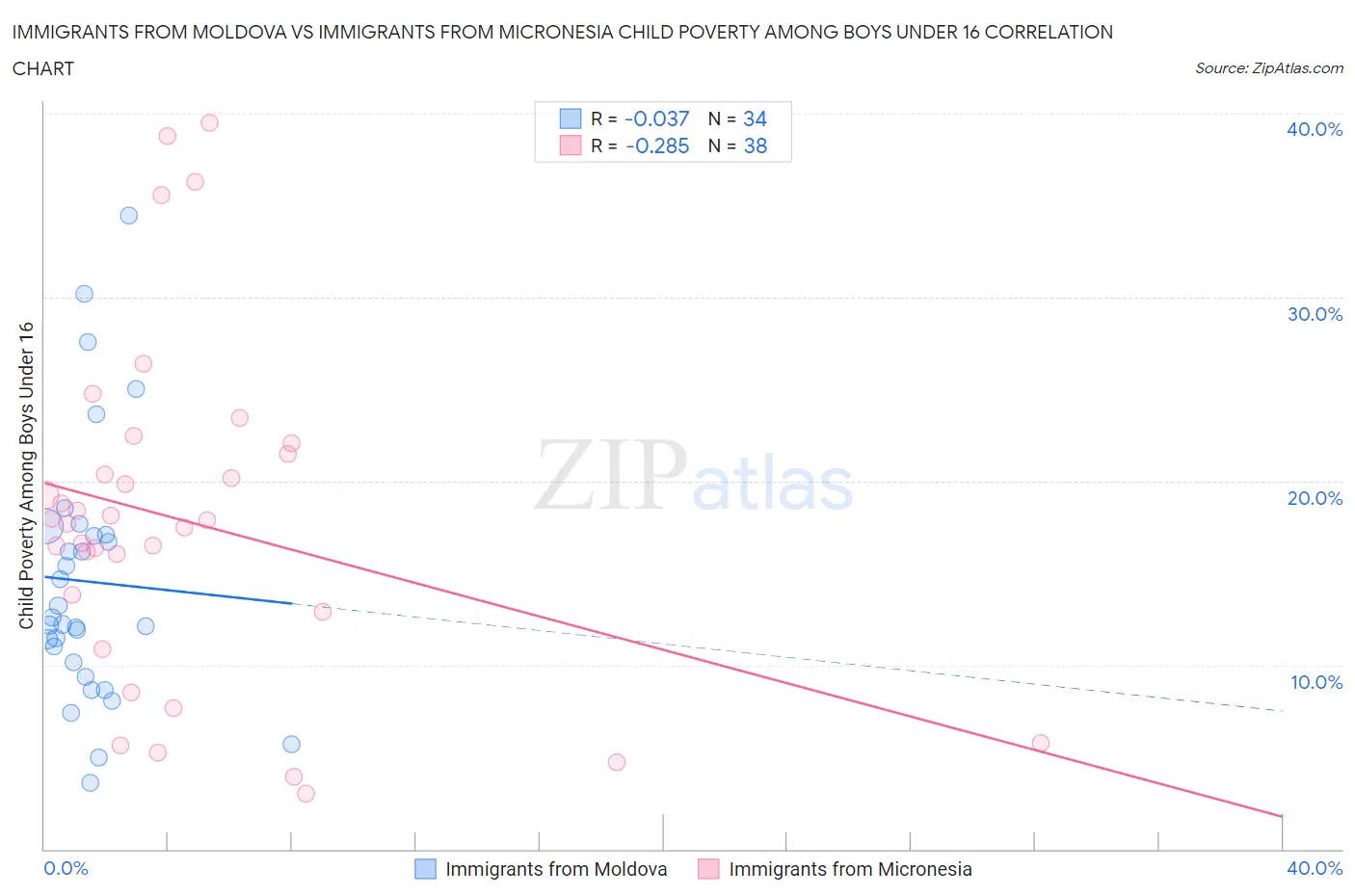 Immigrants from Moldova vs Immigrants from Micronesia Child Poverty Among Boys Under 16