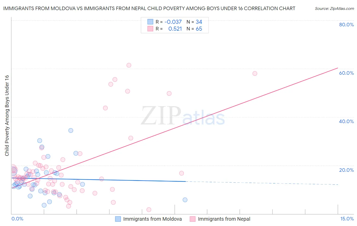 Immigrants from Moldova vs Immigrants from Nepal Child Poverty Among Boys Under 16