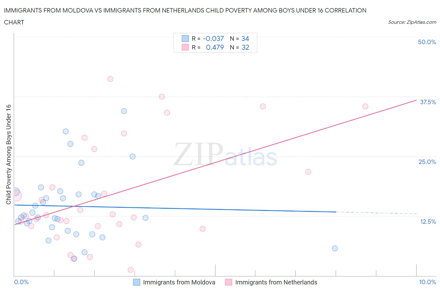 Immigrants from Moldova vs Immigrants from Netherlands Child Poverty Among Boys Under 16