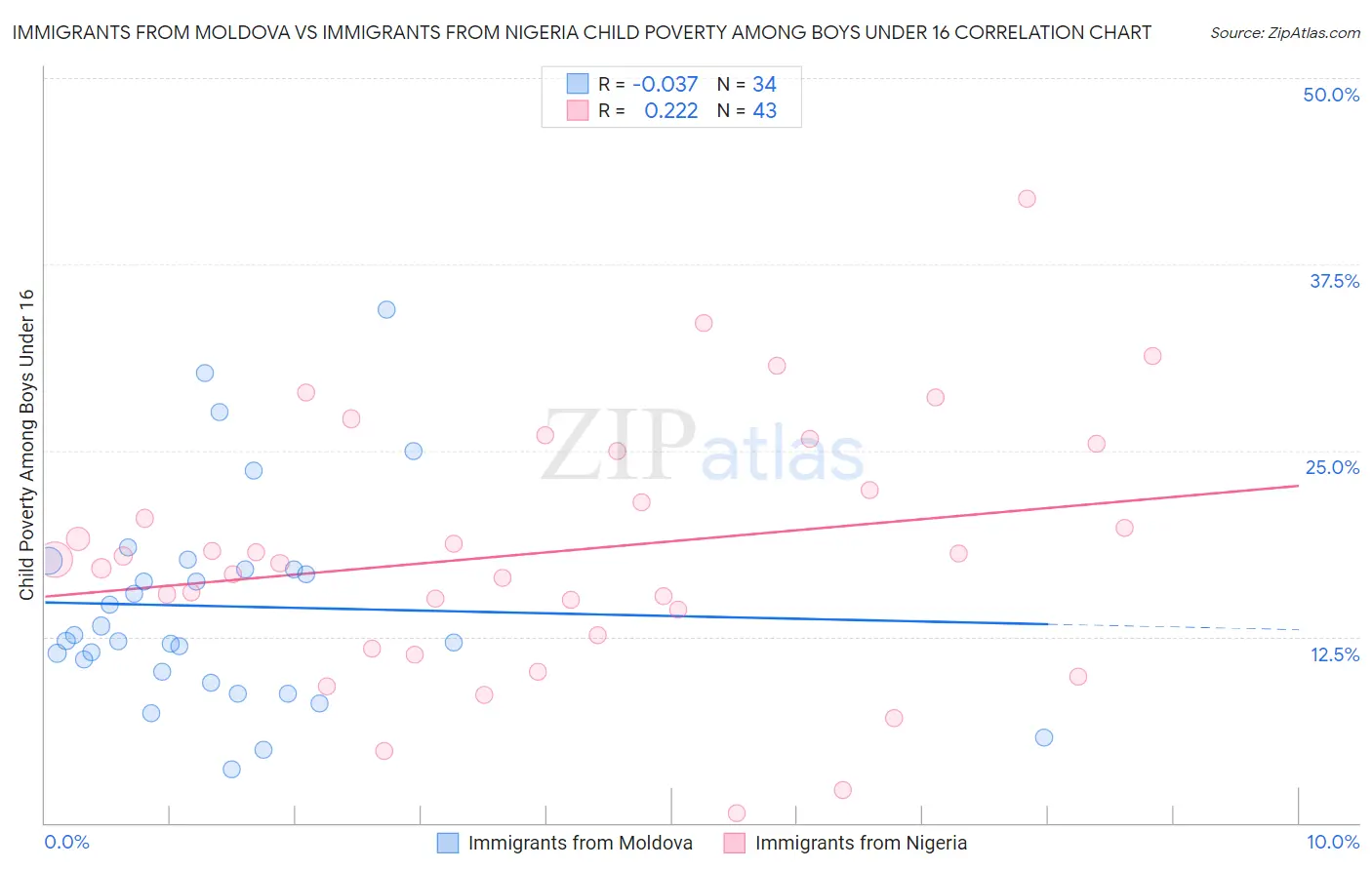 Immigrants from Moldova vs Immigrants from Nigeria Child Poverty Among Boys Under 16