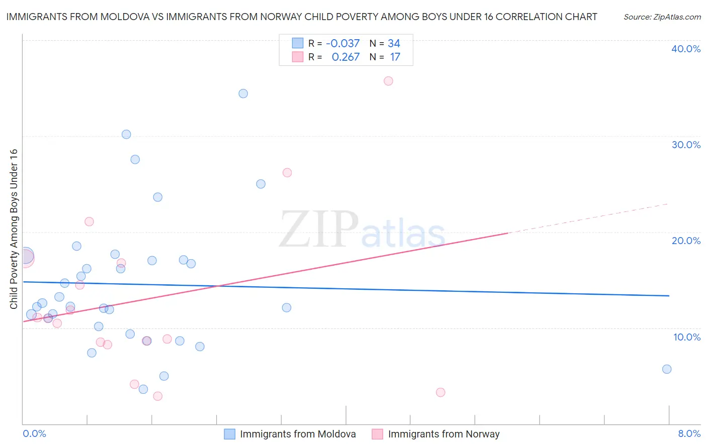 Immigrants from Moldova vs Immigrants from Norway Child Poverty Among Boys Under 16