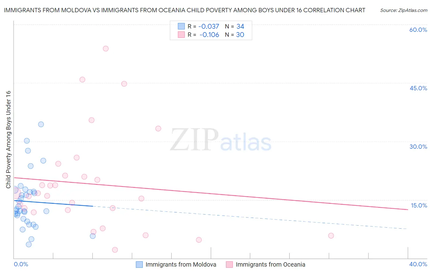 Immigrants from Moldova vs Immigrants from Oceania Child Poverty Among Boys Under 16