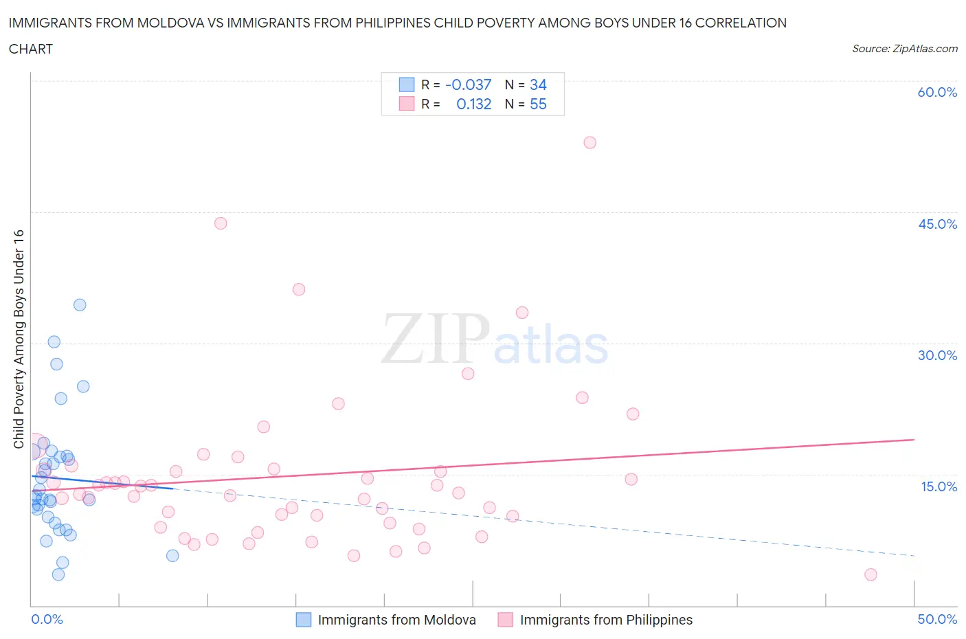 Immigrants from Moldova vs Immigrants from Philippines Child Poverty Among Boys Under 16