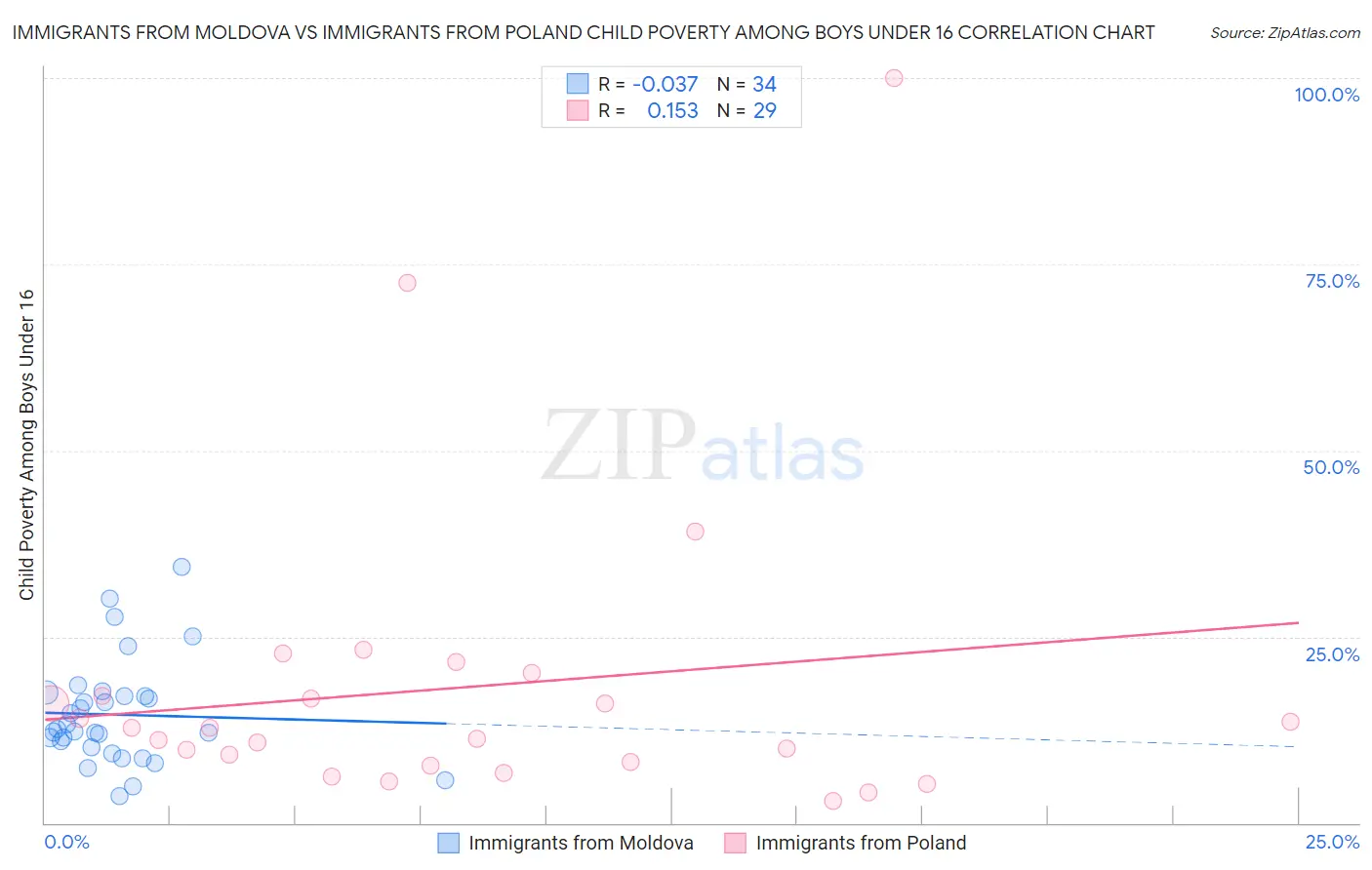 Immigrants from Moldova vs Immigrants from Poland Child Poverty Among Boys Under 16
