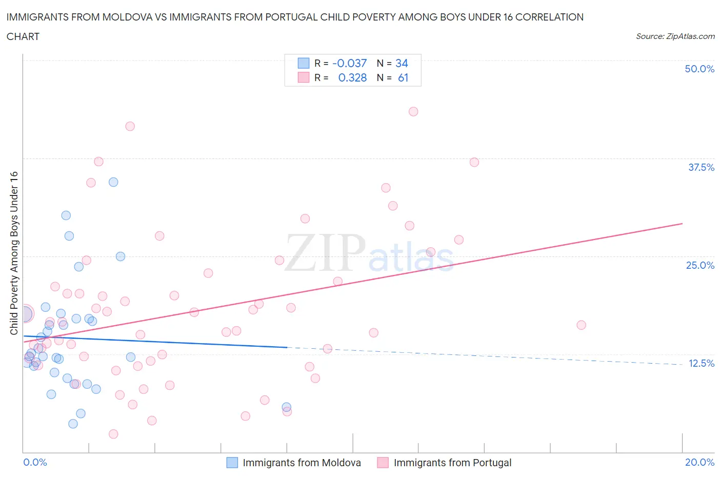 Immigrants from Moldova vs Immigrants from Portugal Child Poverty Among Boys Under 16