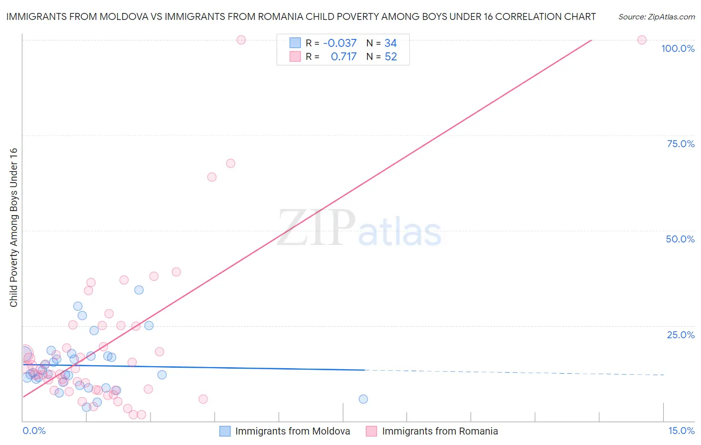 Immigrants from Moldova vs Immigrants from Romania Child Poverty Among Boys Under 16