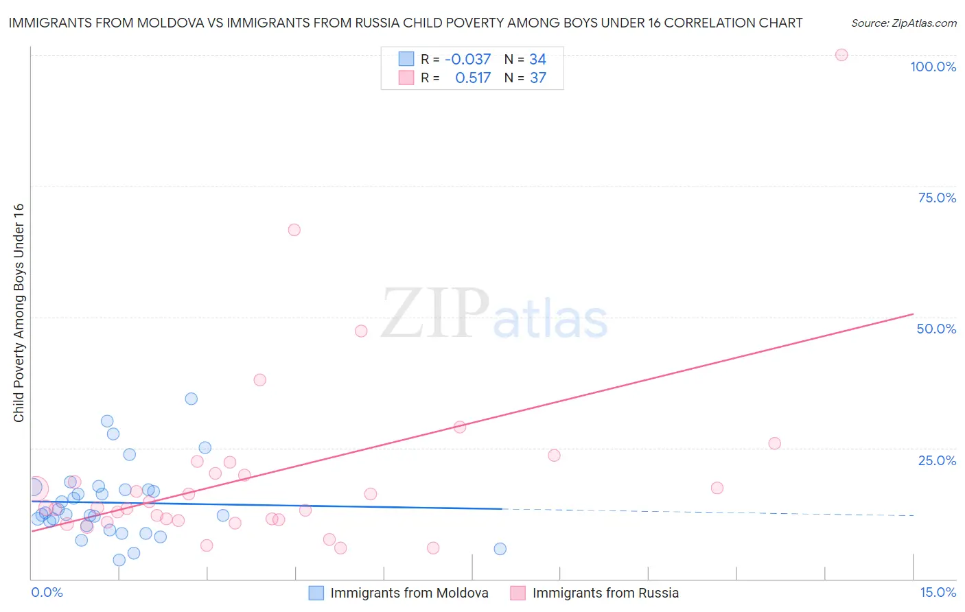 Immigrants from Moldova vs Immigrants from Russia Child Poverty Among Boys Under 16