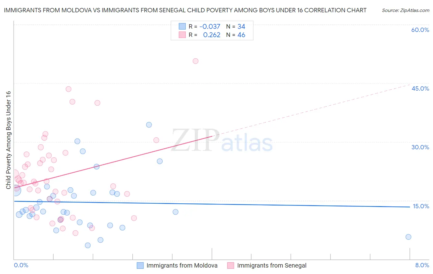 Immigrants from Moldova vs Immigrants from Senegal Child Poverty Among Boys Under 16
