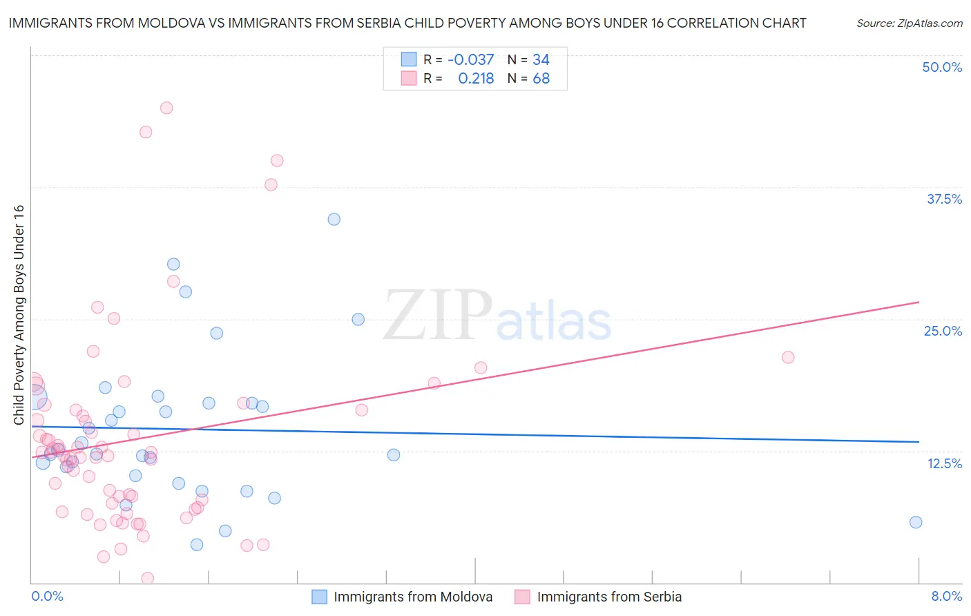 Immigrants from Moldova vs Immigrants from Serbia Child Poverty Among Boys Under 16