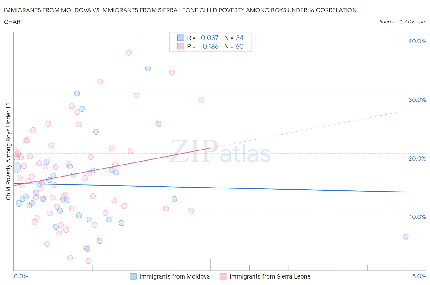 Immigrants from Moldova vs Immigrants from Sierra Leone Child Poverty Among Boys Under 16