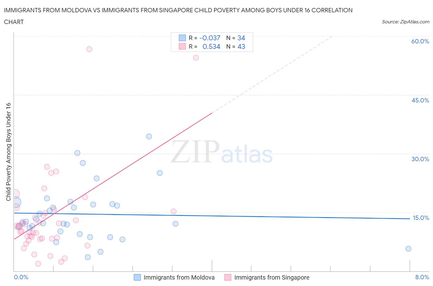 Immigrants from Moldova vs Immigrants from Singapore Child Poverty Among Boys Under 16