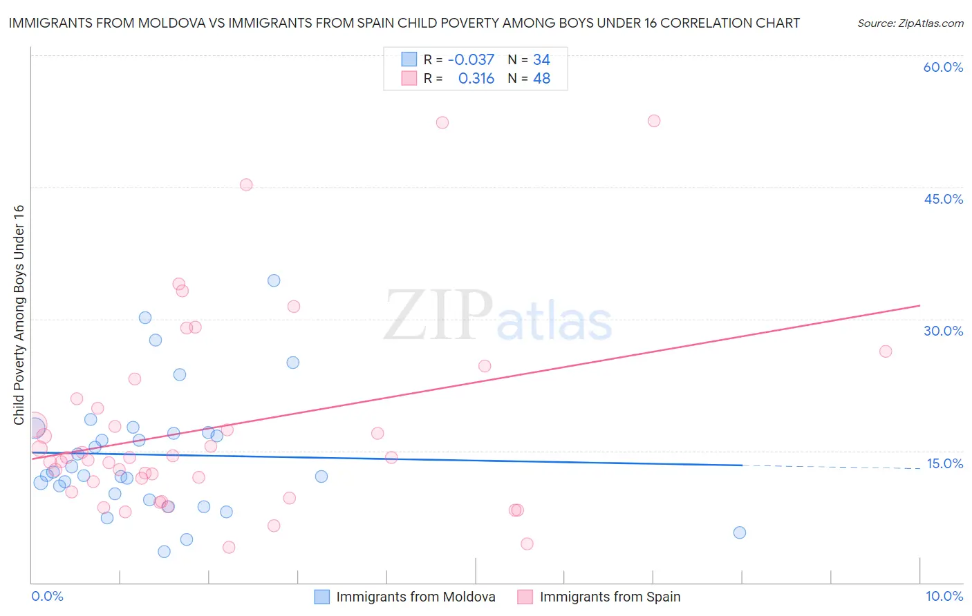 Immigrants from Moldova vs Immigrants from Spain Child Poverty Among Boys Under 16