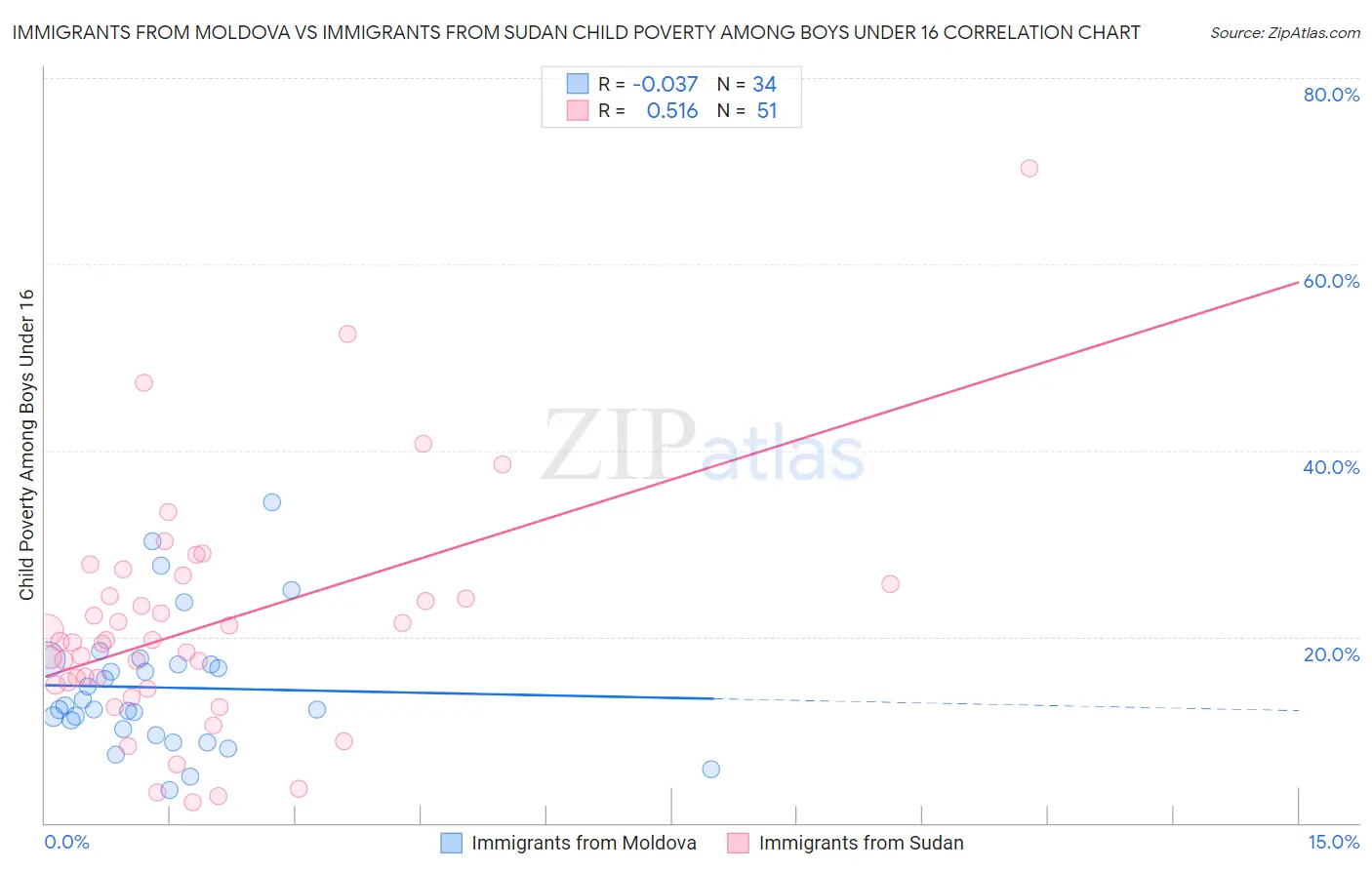 Immigrants from Moldova vs Immigrants from Sudan Child Poverty Among Boys Under 16