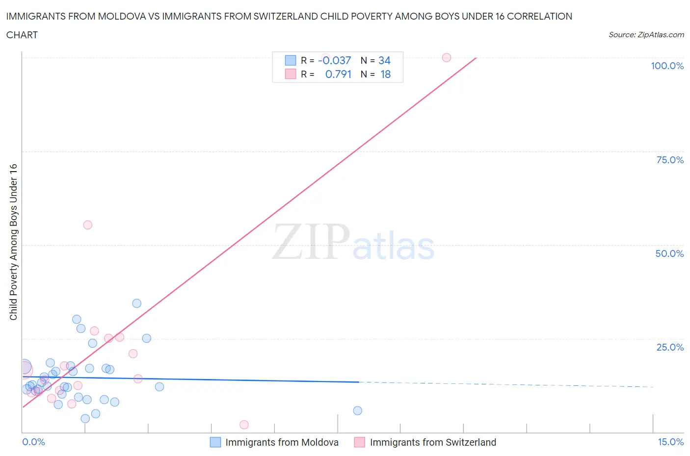 Immigrants from Moldova vs Immigrants from Switzerland Child Poverty Among Boys Under 16