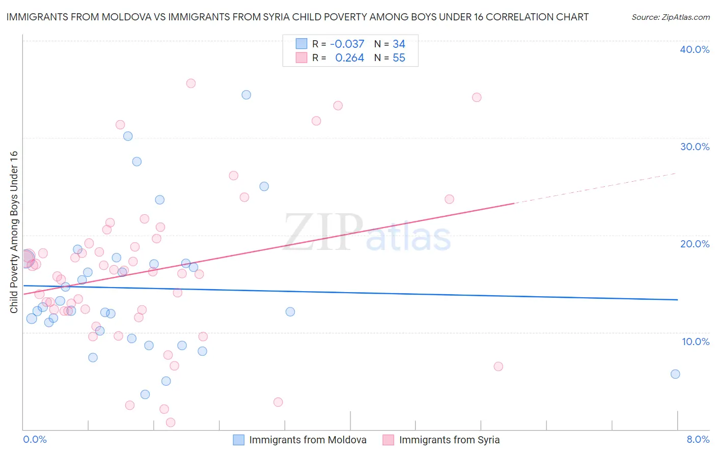 Immigrants from Moldova vs Immigrants from Syria Child Poverty Among Boys Under 16