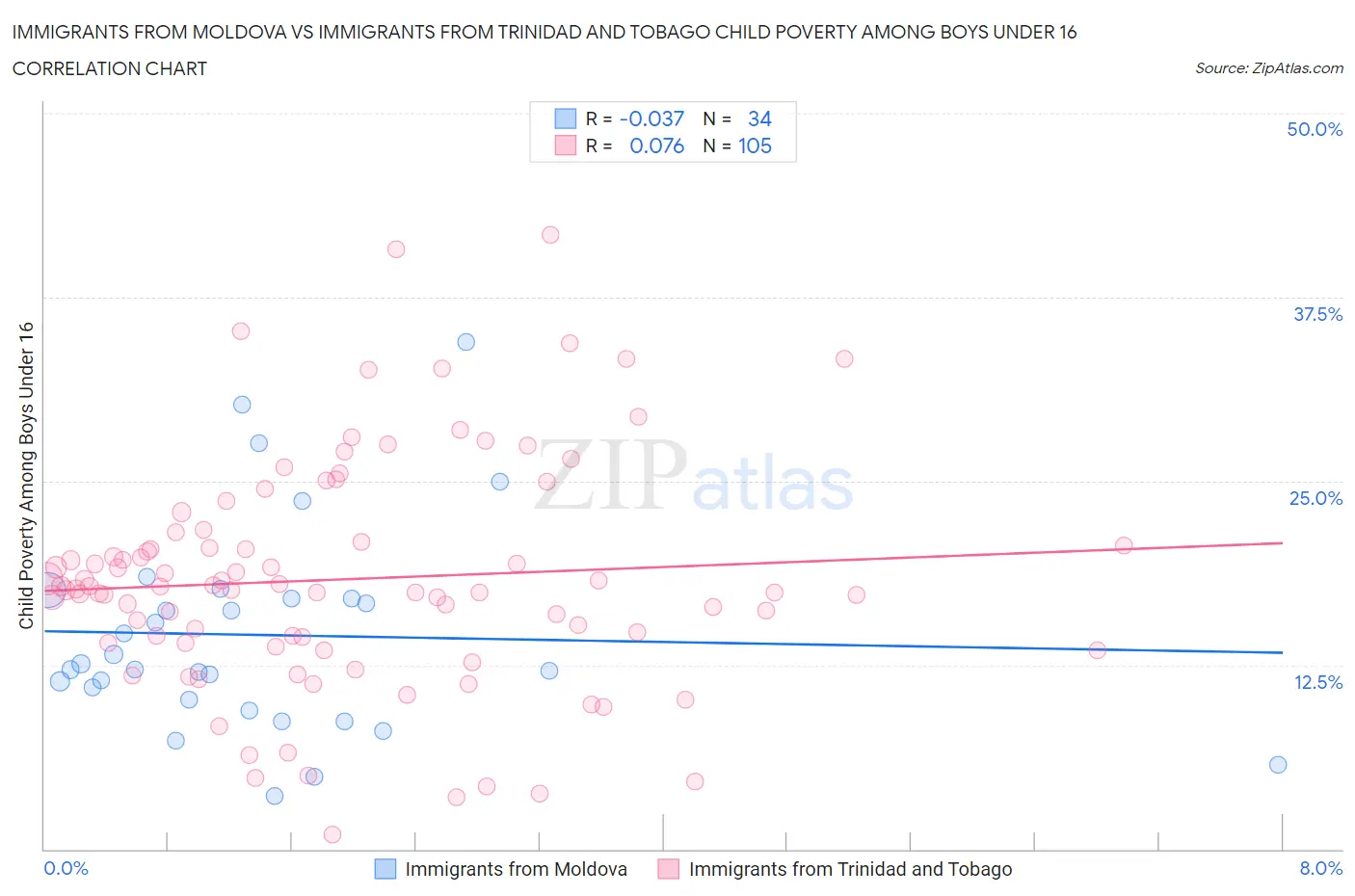 Immigrants from Moldova vs Immigrants from Trinidad and Tobago Child Poverty Among Boys Under 16