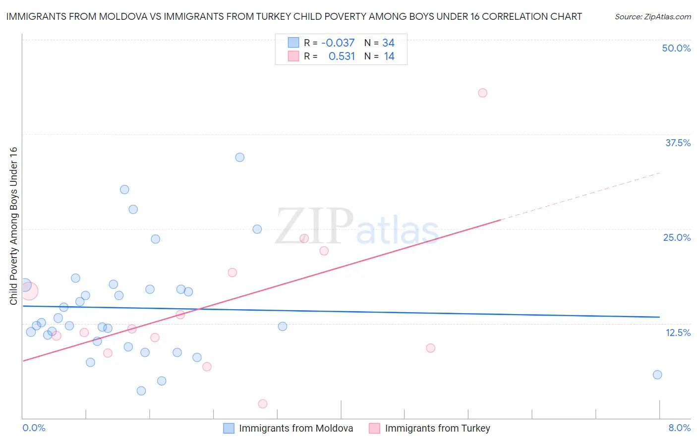 Immigrants from Moldova vs Immigrants from Turkey Child Poverty Among Boys Under 16