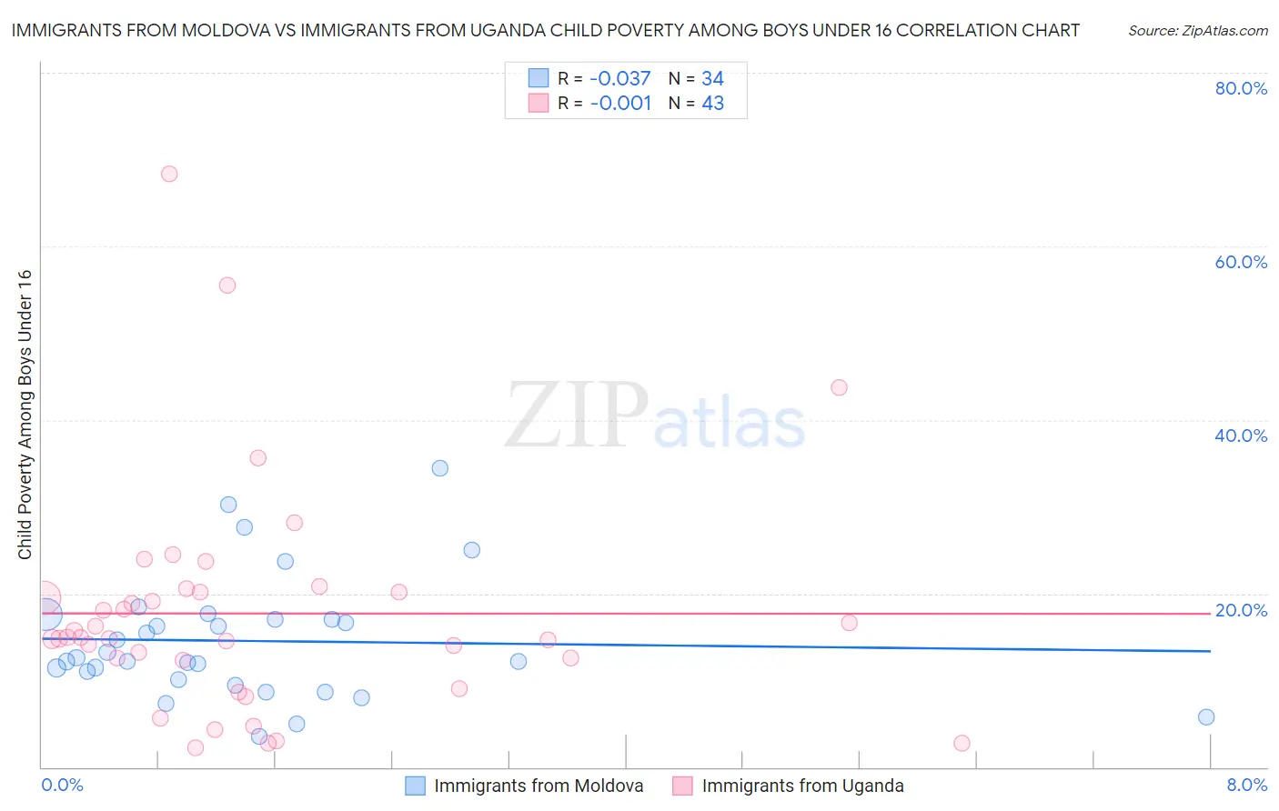 Immigrants from Moldova vs Immigrants from Uganda Child Poverty Among Boys Under 16