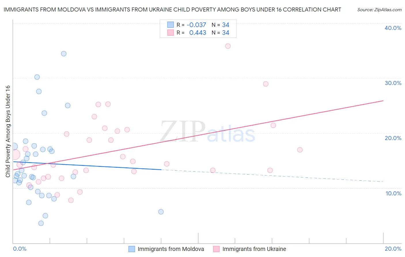 Immigrants from Moldova vs Immigrants from Ukraine Child Poverty Among Boys Under 16