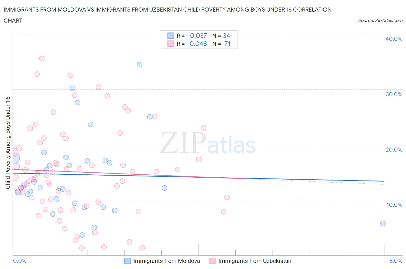 Immigrants from Moldova vs Immigrants from Uzbekistan Child Poverty Among Boys Under 16