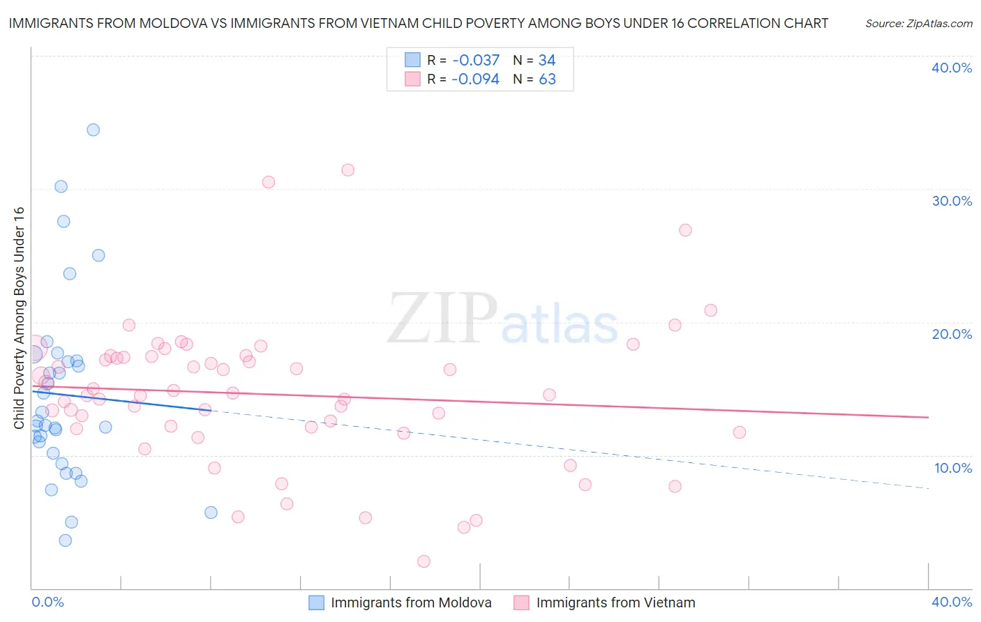 Immigrants from Moldova vs Immigrants from Vietnam Child Poverty Among Boys Under 16