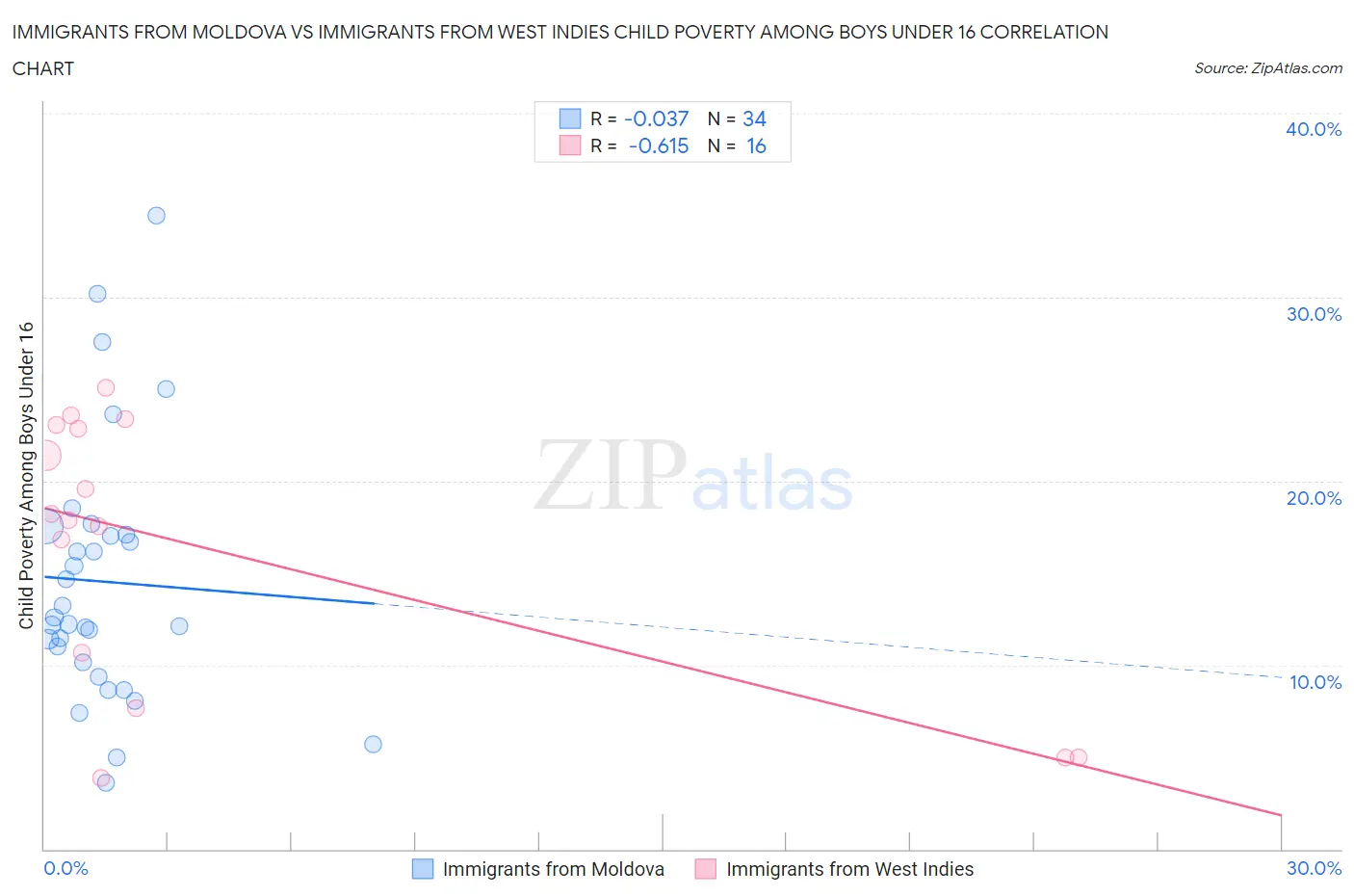 Immigrants from Moldova vs Immigrants from West Indies Child Poverty Among Boys Under 16