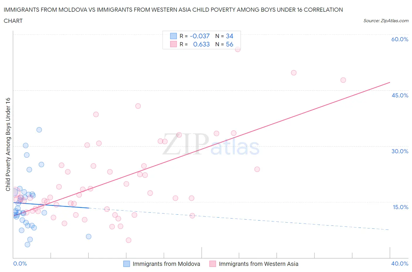 Immigrants from Moldova vs Immigrants from Western Asia Child Poverty Among Boys Under 16