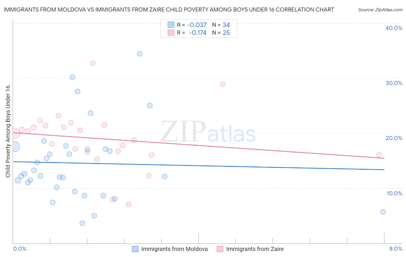 Immigrants from Moldova vs Immigrants from Zaire Child Poverty Among Boys Under 16