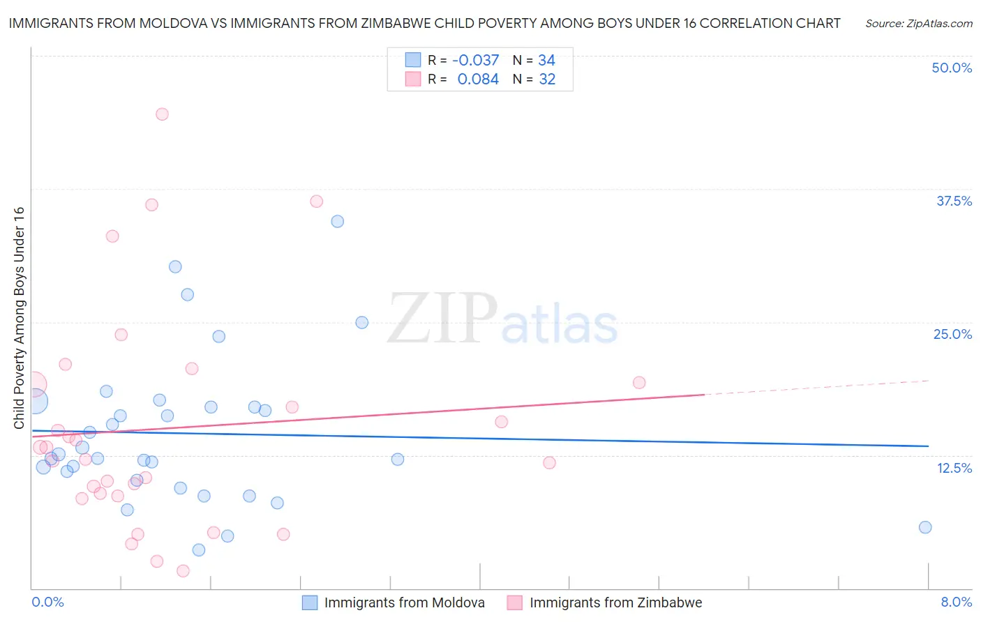 Immigrants from Moldova vs Immigrants from Zimbabwe Child Poverty Among Boys Under 16