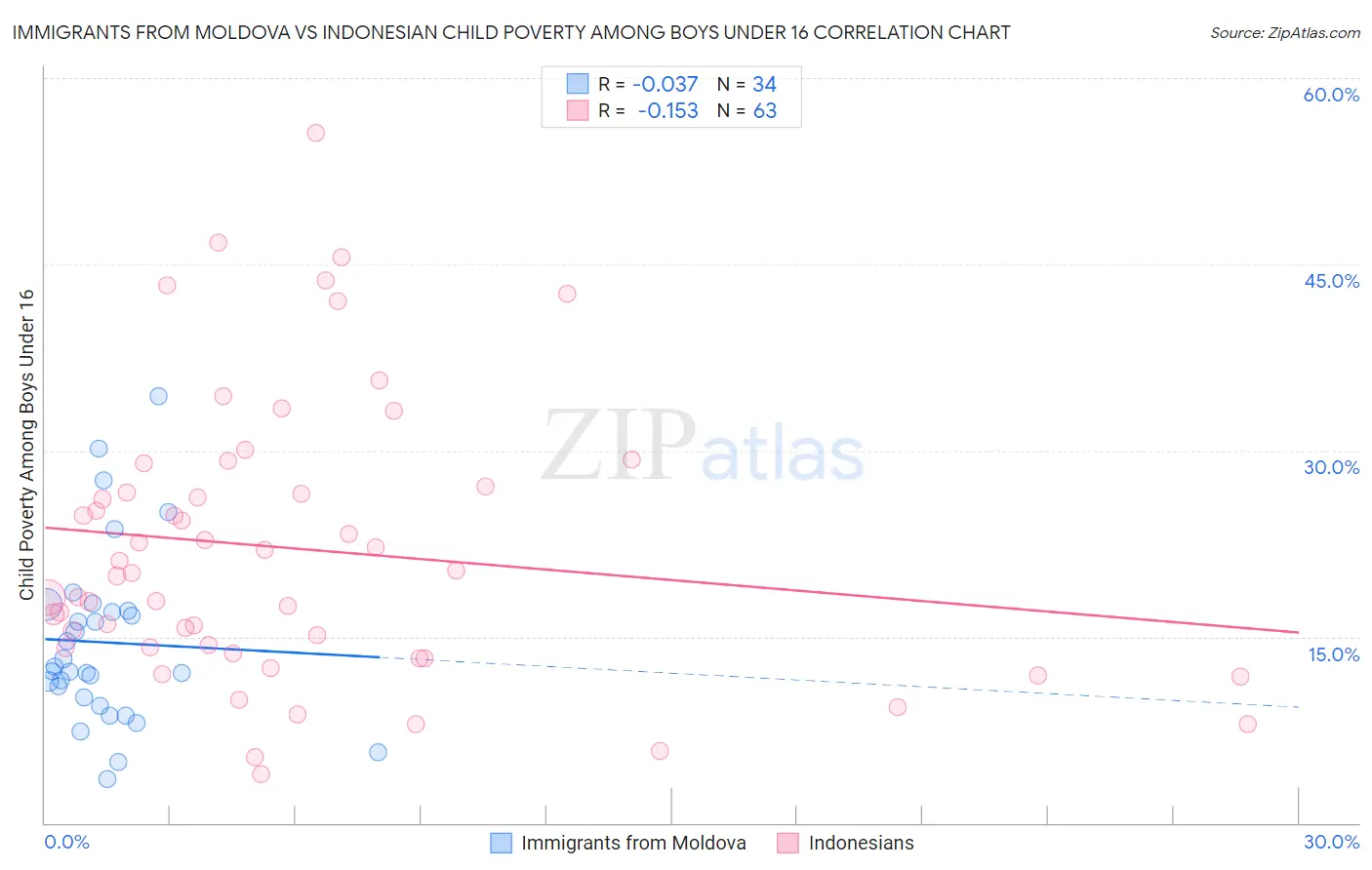 Immigrants from Moldova vs Indonesian Child Poverty Among Boys Under 16
