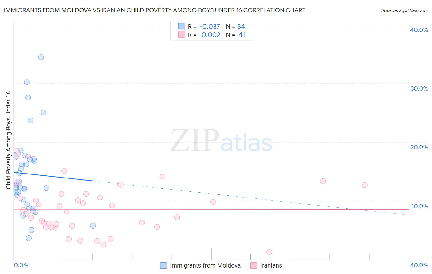 Immigrants from Moldova vs Iranian Child Poverty Among Boys Under 16