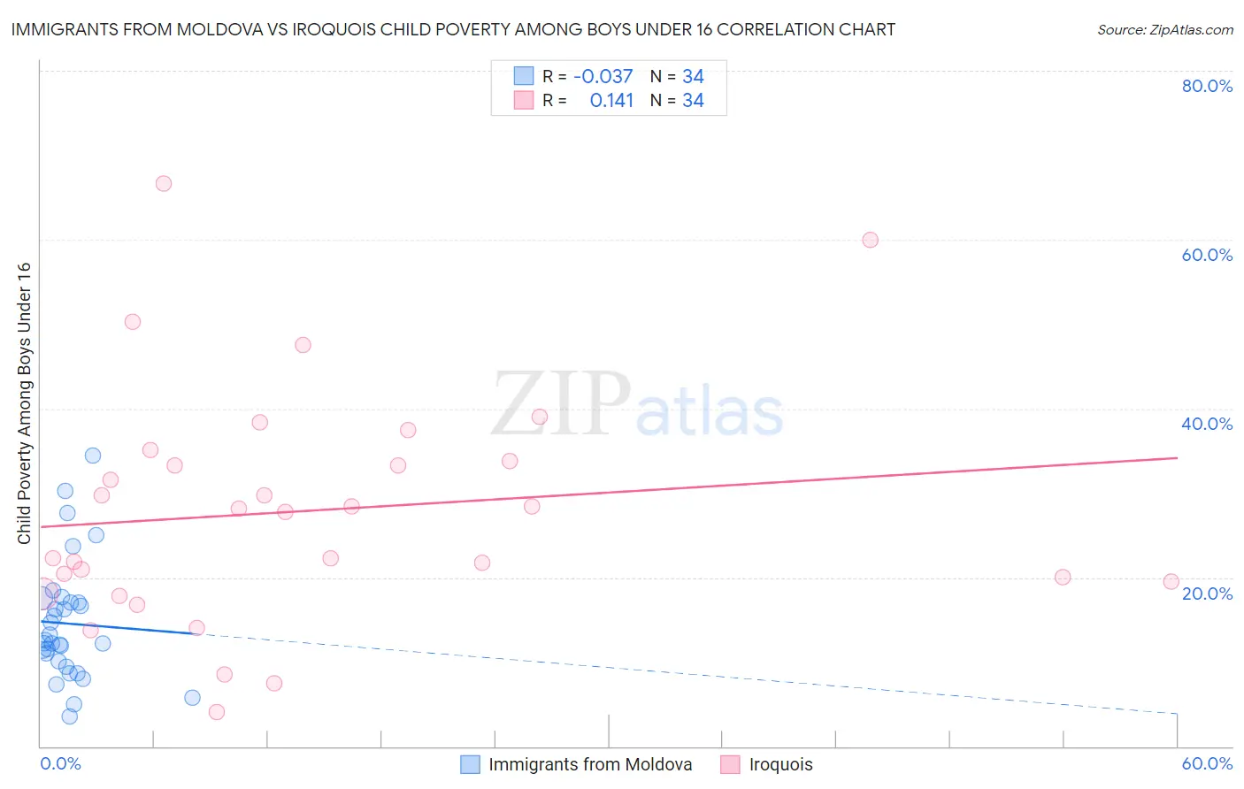 Immigrants from Moldova vs Iroquois Child Poverty Among Boys Under 16