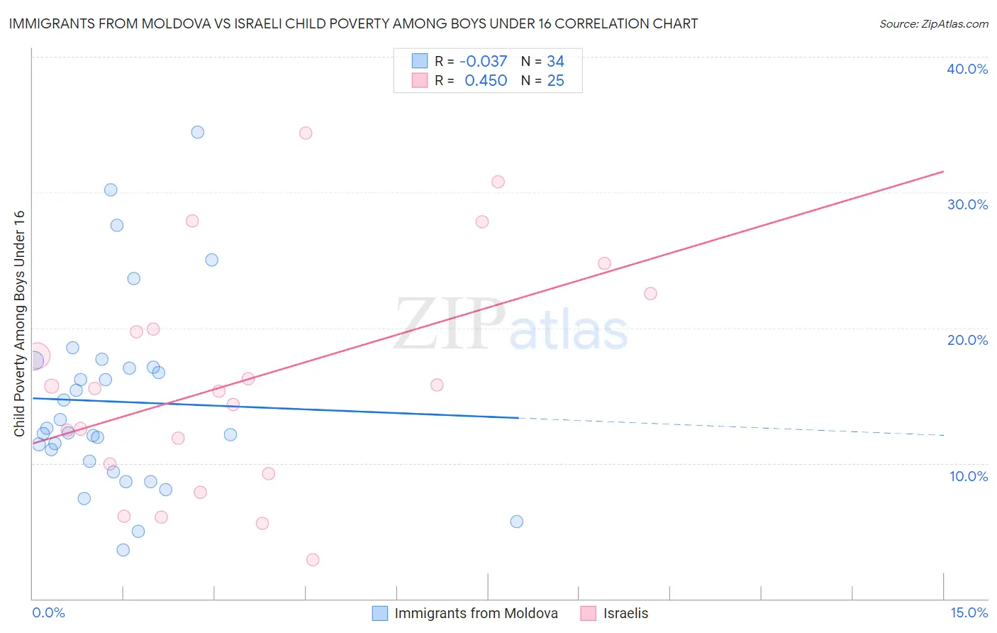 Immigrants from Moldova vs Israeli Child Poverty Among Boys Under 16